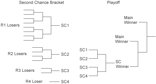 double elimination