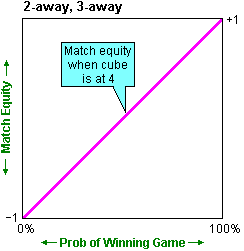Match equity at 2-away, 3-away
when the cube is at 4.