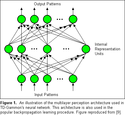 Figure 1.  An illustration of the multilayer perception
architecture used in TD-Gammon's neural network.  This architecture
is also used in the popular backpropagation learning procedure.
Figure reproduced from [9].