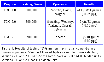 Table 1. Results of testing TD-Gammon
in play against world-class human opponents.