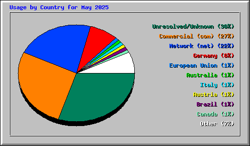 Usage by Country for May 2025