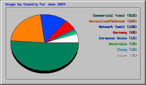 Usage by Country for June 2025