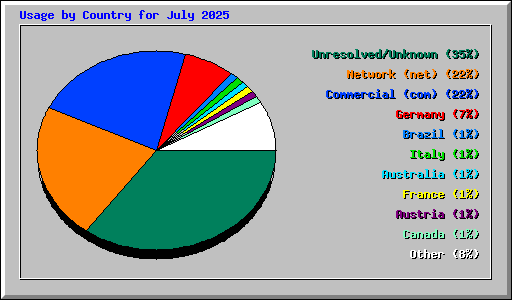 Usage by Country for July 2025