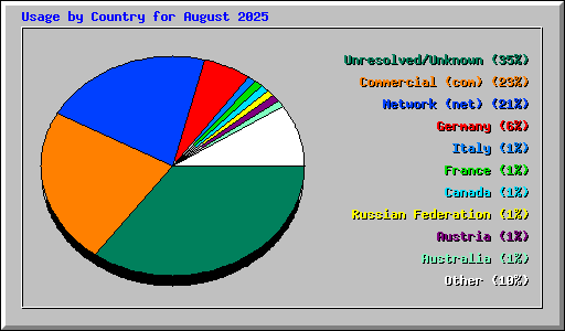 Usage by Country for August 2025