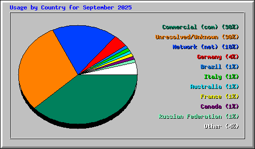 Usage by Country for September 2025