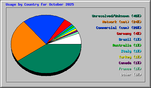 Usage by Country for October 2025