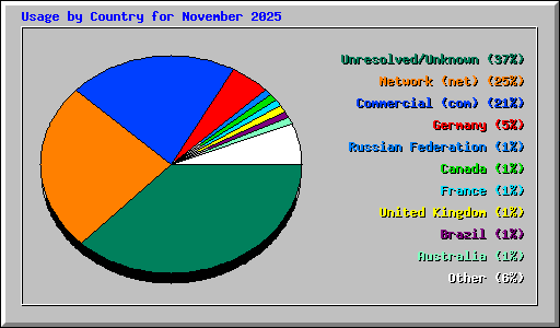 Usage by Country for November 2025
