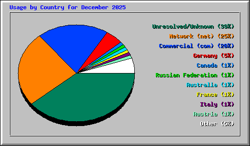 Usage by Country for December 2025