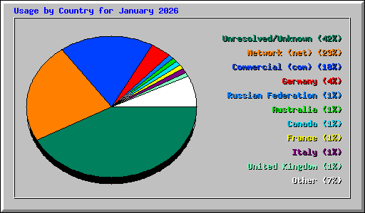 Usage by Country for January 2026