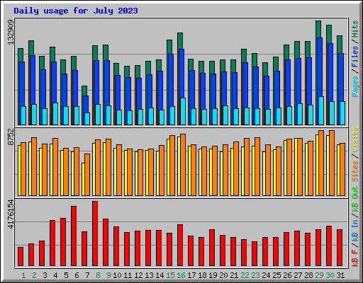 Daily usage for July 2023