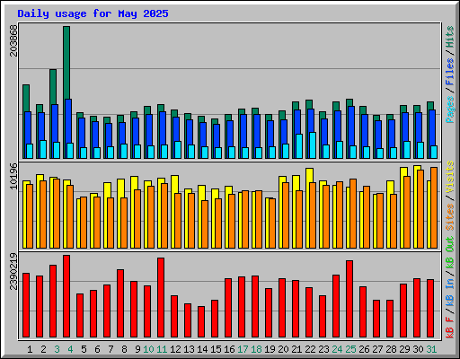 Daily usage for May 2025