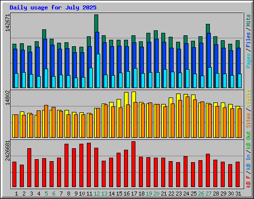 Daily usage for July 2025