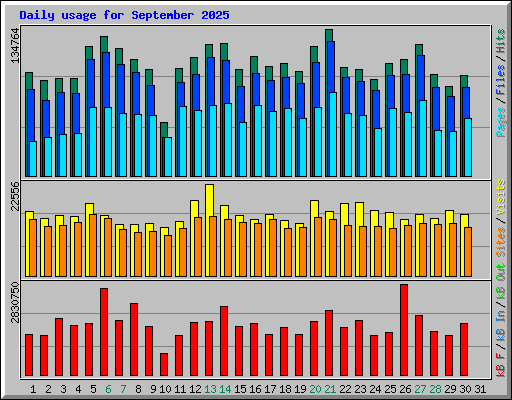 Daily usage for September 2025