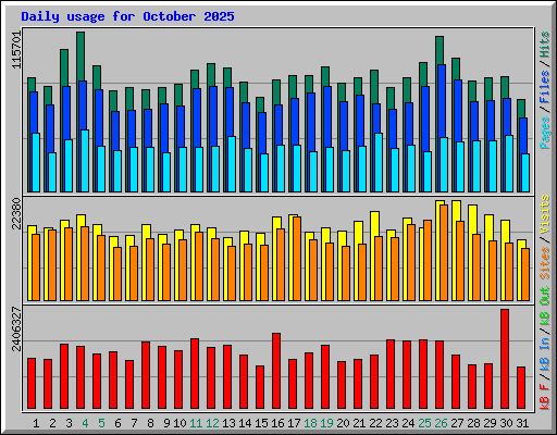 Daily usage for October 2025