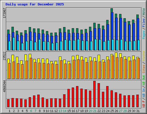 Daily usage for December 2025