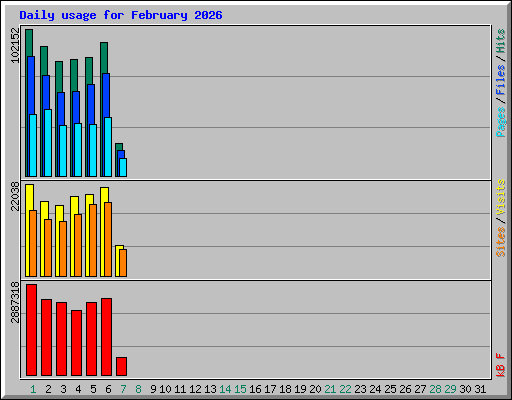 Daily usage for February 2026