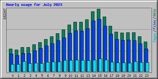 Hourly usage for July 2023