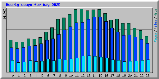 Hourly usage for May 2025