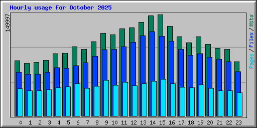 Hourly usage for October 2025