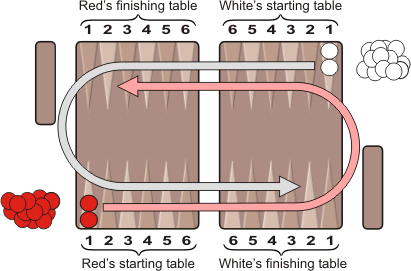 VIP Backgammon Platform Review - Backgammon Rules